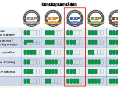 s2p Manage - Kunskapsområden optim